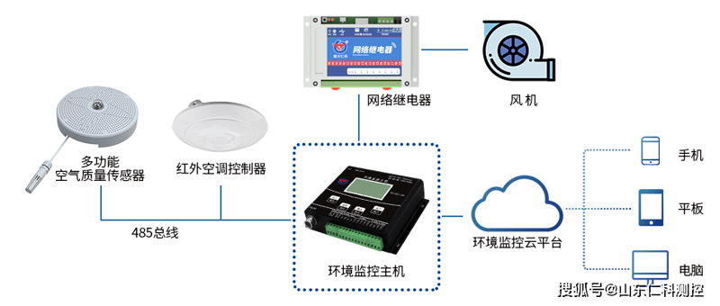 气体传感模块：感知未来技术趋势解读