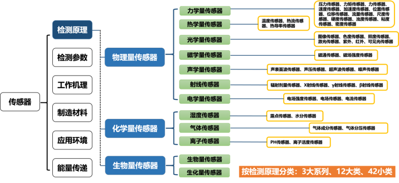 气体传感模块选型误区,小心避开这些坑!